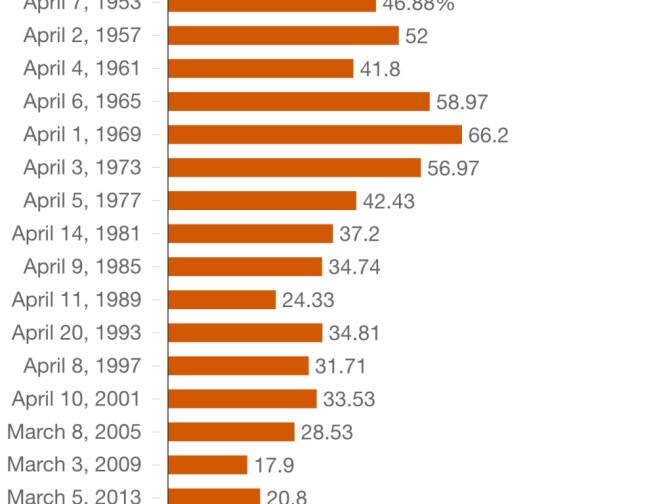 Using city of Los Angeles data, this chart shows percent of voter turnout in LA Mayoral Primary Nominating Elections from 1953 to 2017.