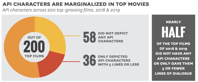 A pie chart shows that 58 out of 200 of the top-grossing films did not depict any Asian and Pacific Islander characters, and 36 only depicted API characters with 5 lines or less.