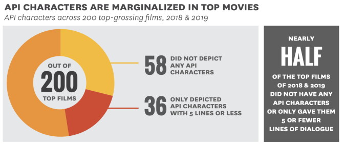 A pie chart shows that 58 out of 200 of the top-grossing films did not depict any Asian and Pacific Islander characters, and 36 only depicted API characters with 5 lines or less. 