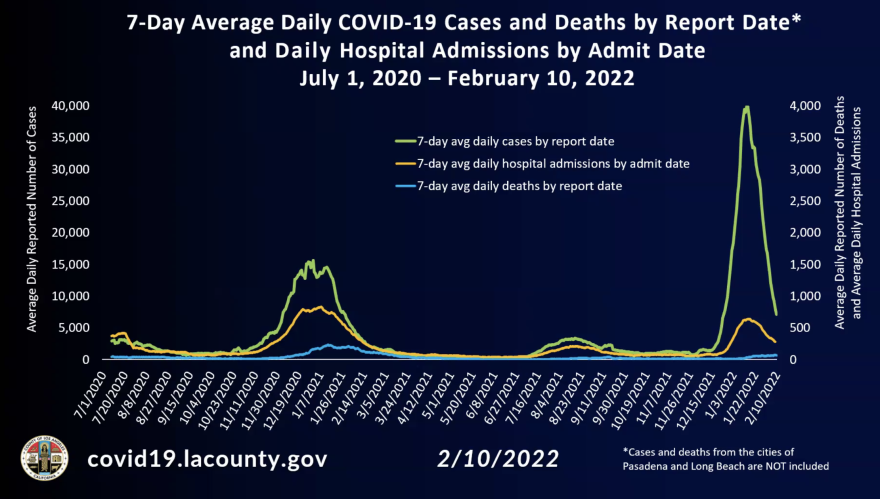 A line graph shows the steep decline in omicron cases and hospitalizations in LA County over the past week. The surge peaked in January.