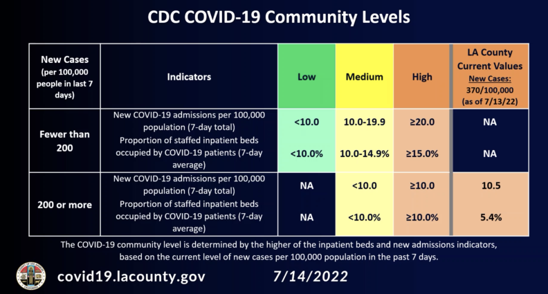 A data table showing hospitalization numbers high enough for L.A. County to be in the 'high' community transmission category.