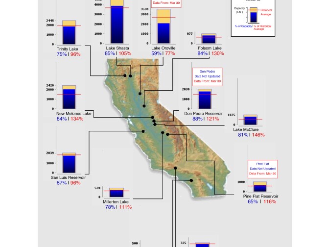Reservoir levels as of March 31, 2018.