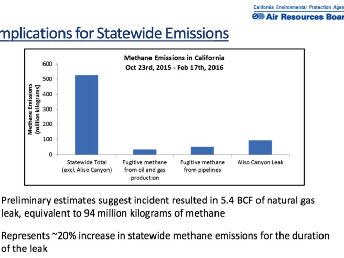 The Aliso Canyon natural gas leak near Porter Ranch accounted for a large portion of California's methane emissions over the four months the leak was active, adding about 20 percent to the state's total methane count.