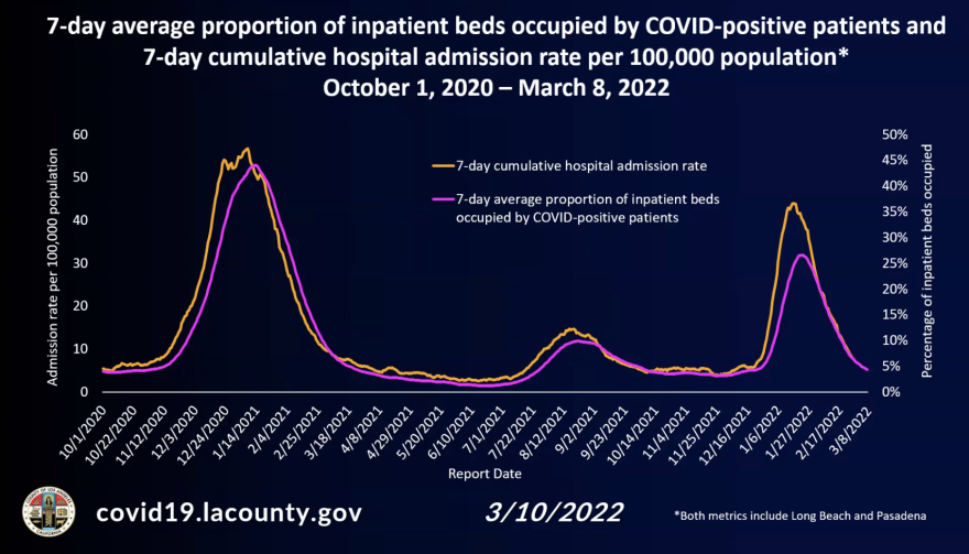 A line graph showing hospitalizations declining in the last week.