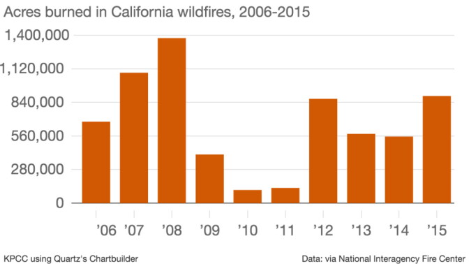 This chart shows how many acres have burned in California over the last decade.