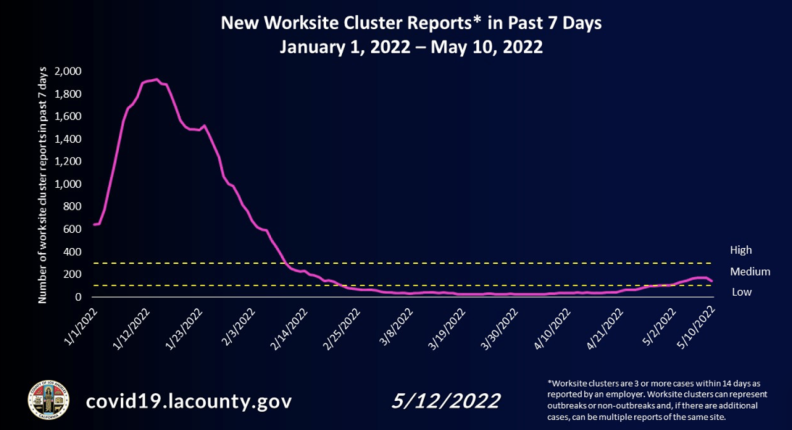 A line graph showing worksite clusters of coronavirus infections increasing in the last week.