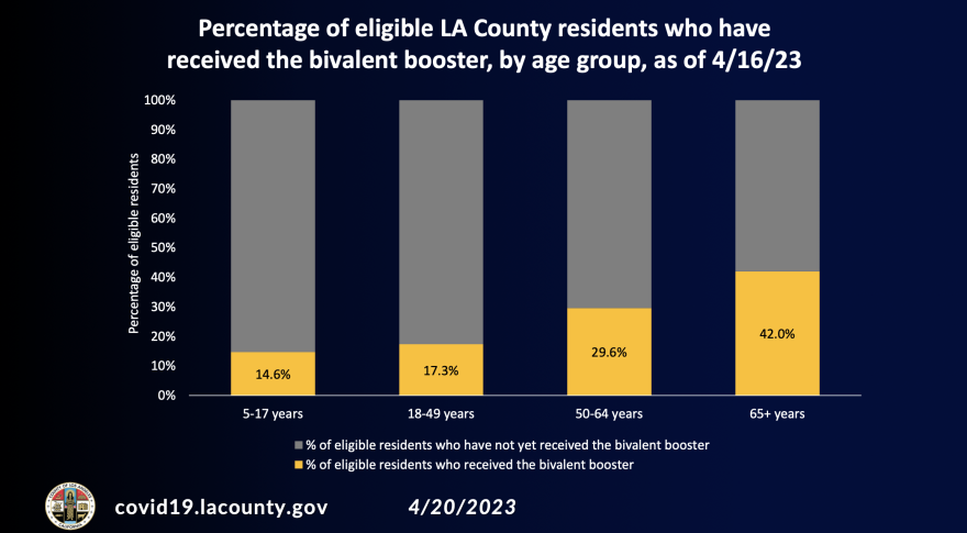 A bar graph showing children are the least vaccinated in L.A. County.