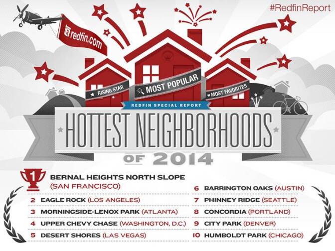 Eagle Rock, CA is listed as number 2 in the country for Redfin's Hottest Neighborhoods of 2014 list. 