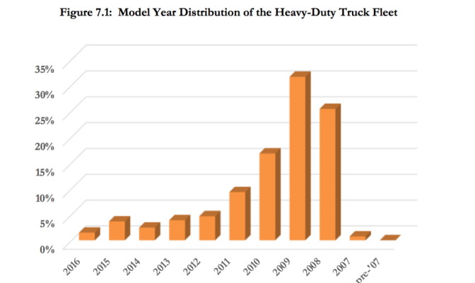 Most trucks driven at the Port of LA are model year 2010 or older.