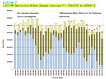 Last year, LADWP imported 87% of its water.