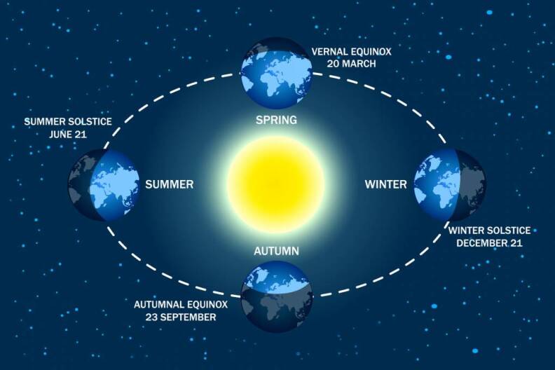 An illustration showing how earth is illuminated during the different solstices.