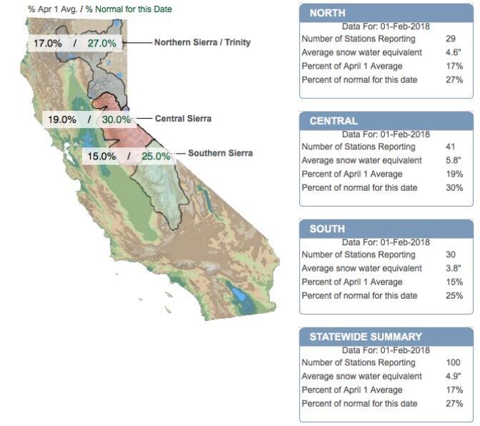 California's snowpack levels on February 1, 2018.