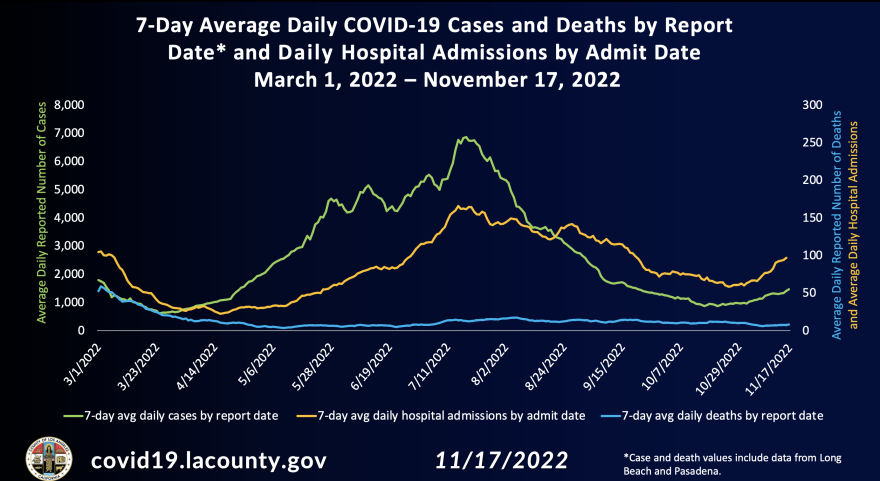 A line graph showing COVID-19 cases and hospitalization in L.A. County increasing since Oct. 2022. While cases are ticking up, the most recent peak was in July, 2022.