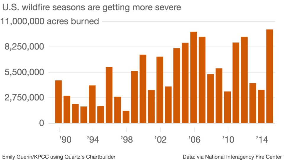 This chart shows how many acres have burned over the last couple decades.