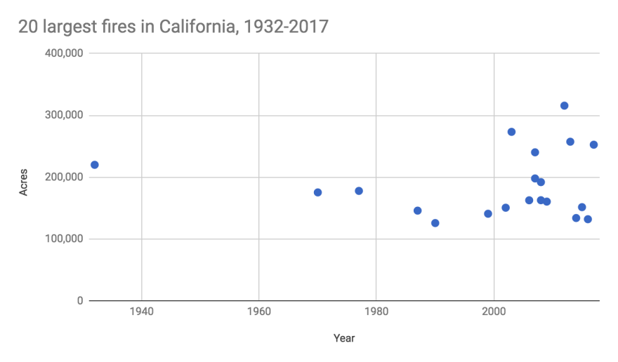 California has experienced historically massive wildfires with increasing frequency since 2002.