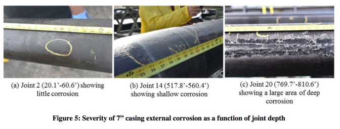 Corrosion along the outer wall of a gas well casing is more severe the farther from the earth's surface. The well ruptured at a point nearly 900 feet below the surface.