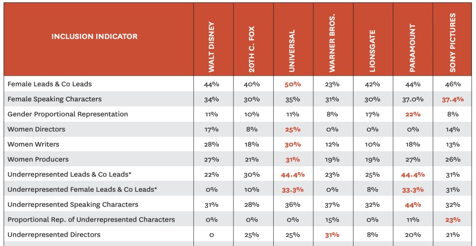 Chart of diversity hires in Hollywood
