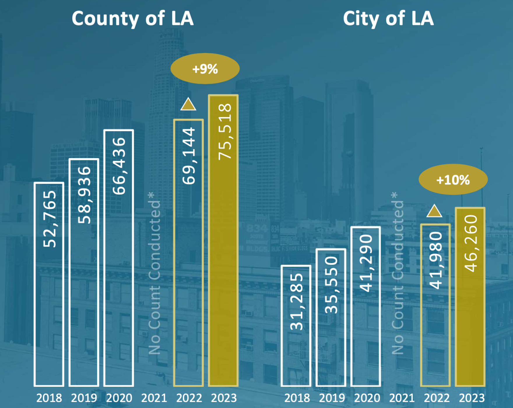 Homelessness On LA County Streets Skyrockets 40% In 5 Years | LAist