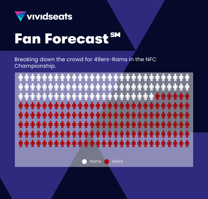 A graphic shows a breakdown of Rams fans and 49er fans in red and white renderings of people. 
