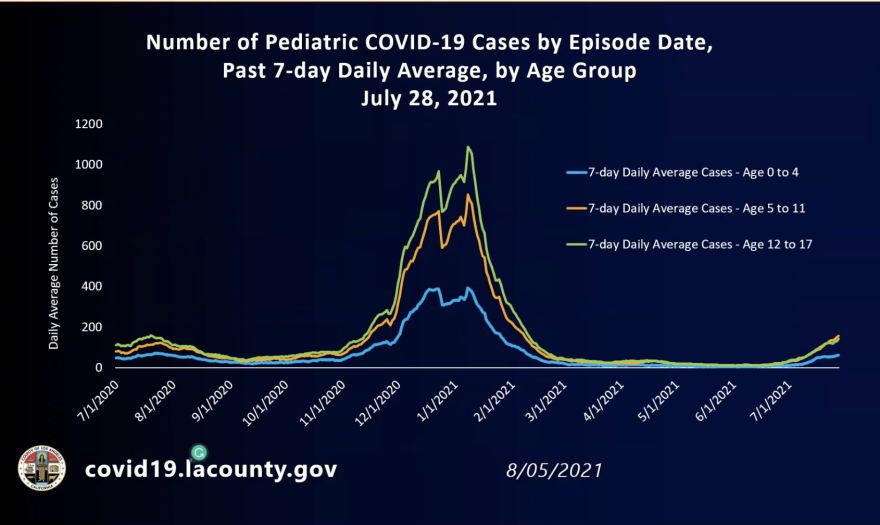 An image of a slideshow showing the rising number of COVID-19 cases in children in L.A. County.