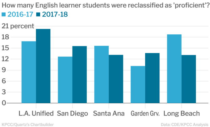 This chart shows the percentage of students who ended the 2016-17 school year as English learners in Southern California's biggest school districts "reclassified" as English proficient during the 2017-18 school year. These figures include charter schools authorized by these districts.