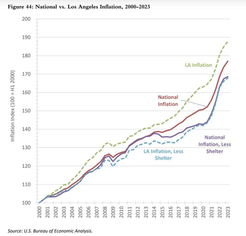 A chart has four lines indicating the rate of inflation over 23 years. The lines for national and L.A. inflation are lower when you remove housing costs.