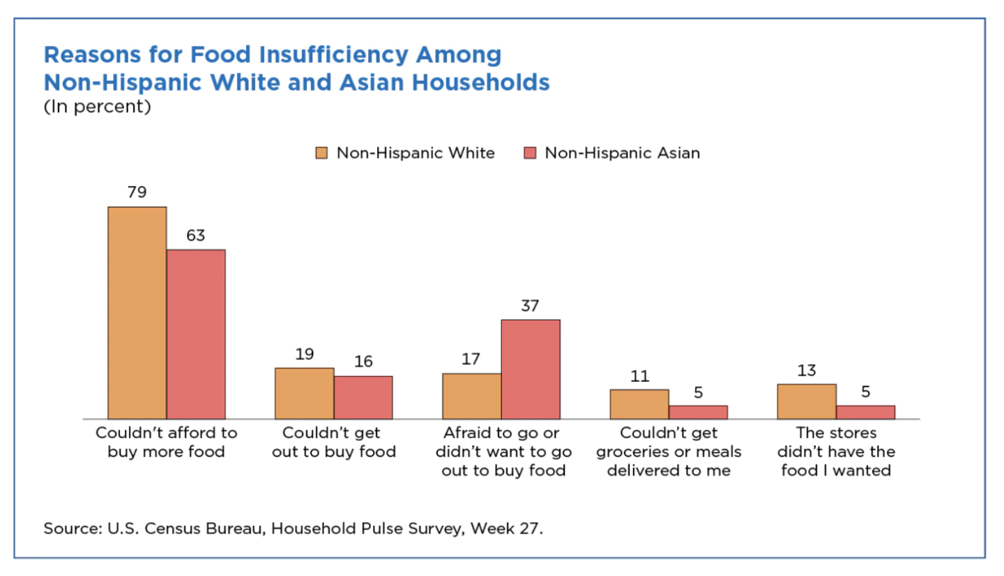 A bar graph of reasons why White and Asian households gave for food insufficiency.