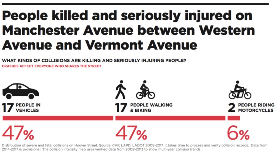 A graphic from LA DOT presented at community meetings shows the impact of traffic crashes on a section of Manchester Avenue in South LA.