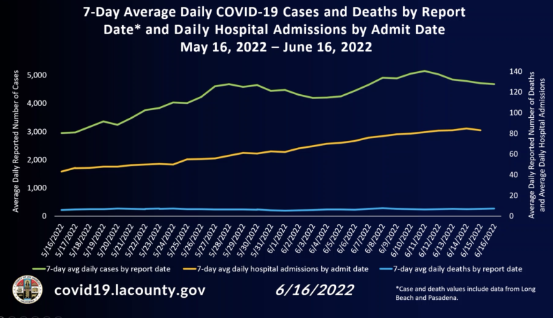 A line graph showing new COVID-19 cases may have leveled off in the past two weeks.