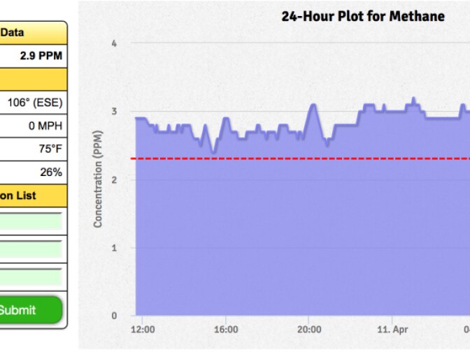 This screenshot from Argos Scientific's www.Fenceline.org/porter website show methane levels above 3 parts per million in the Porter Ranch area. The company's monitors collect data every second and average those readings over five-minute periods.