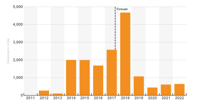 The number of new units coming on the market in downtown L.A. is expected to peak in 2018.