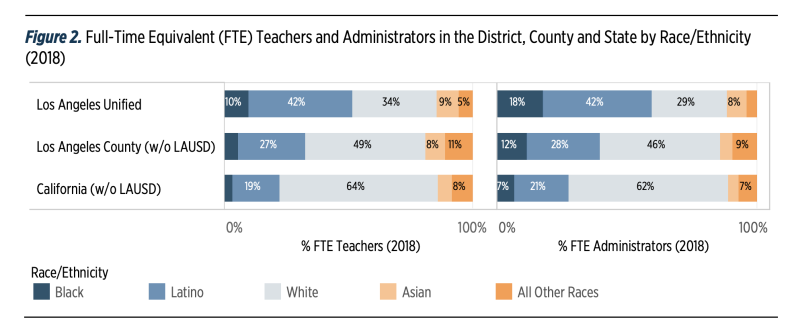 Bar charts show percentage of full-time teachers who are Black, Latino, White, Asian and Other races in LAUSD, other L.A. County schools and the state overall.