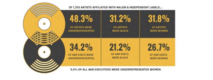 A chart exemplifies the lack of diversity among music industry executives.