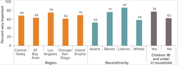 Percentage of poll respondents who said they believed preschool to be very important to a child's future academic success.