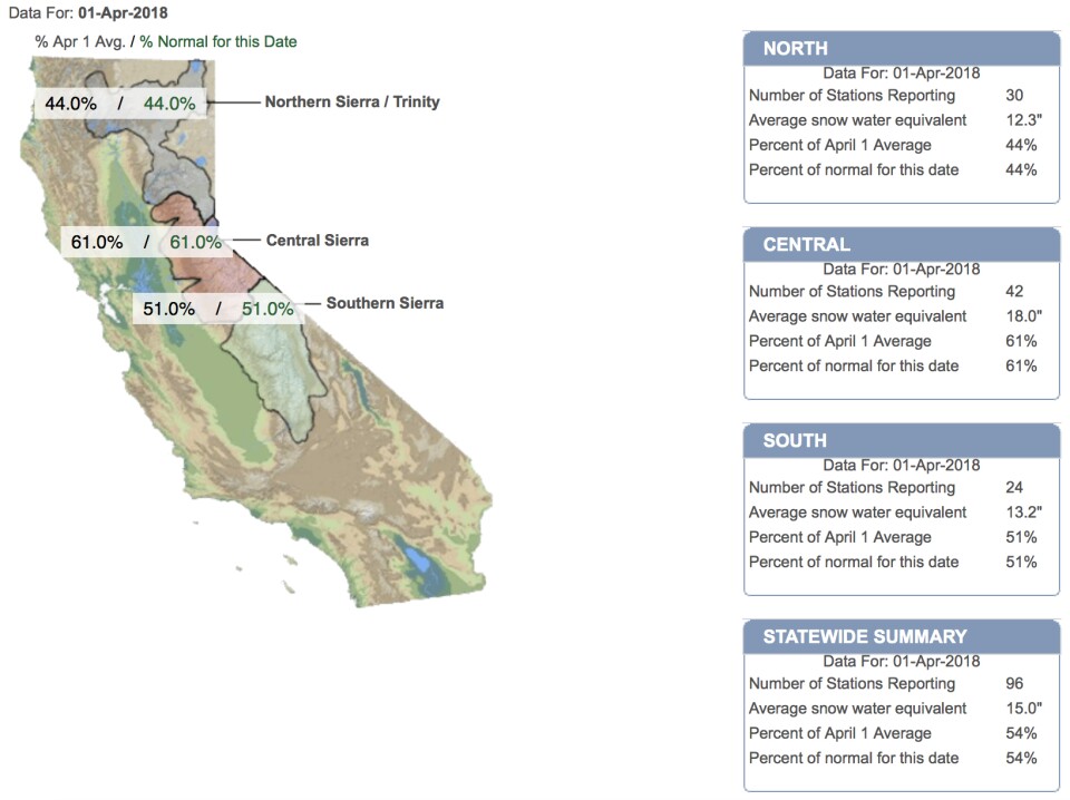 April 1, 2018 snowpack levels, per the California Department of Water Resources.