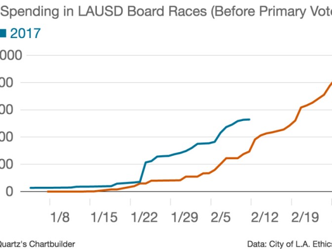 This chart compares the running totals of all "independent expenditures" in L.A. Unified School Board races in 2013 (orange) and 2017 (blue). These expenditures from outside political groups — they cannot legally be made in consultation with any candidates' campaign — can pay for everything from phone-bankers to television ads.