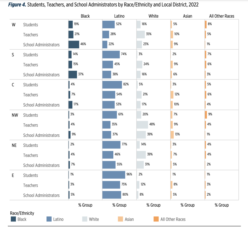 Bar charts show the percentage of students by race/ethnicity in each of the geographic local districts of LAUSD for students, teachers and administrators.