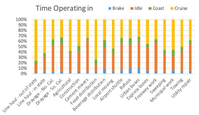 Amount of time 90 California heavy-duty trucks spent braking, idling, coasting or cruising. 