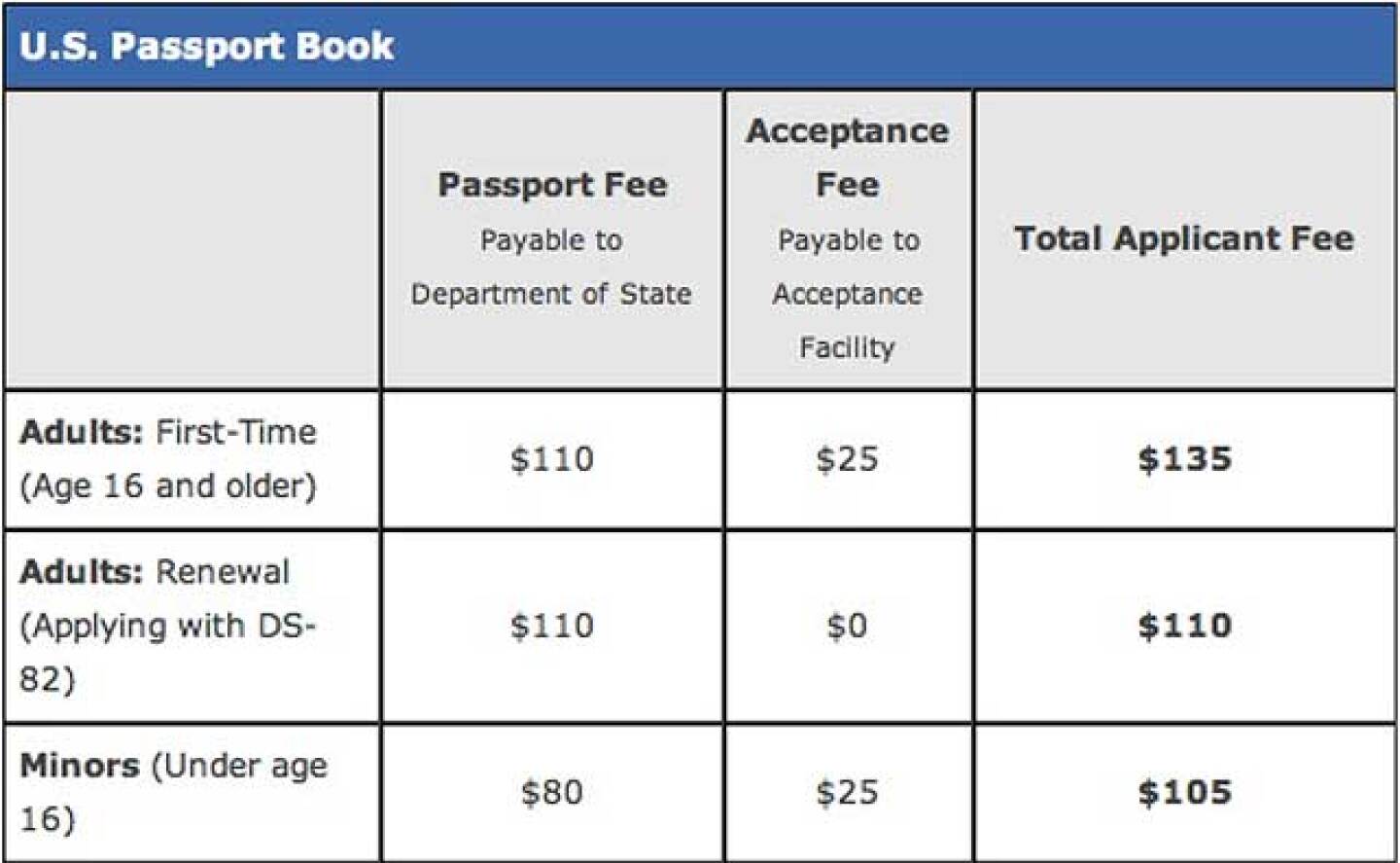 travel document fee for 2 years