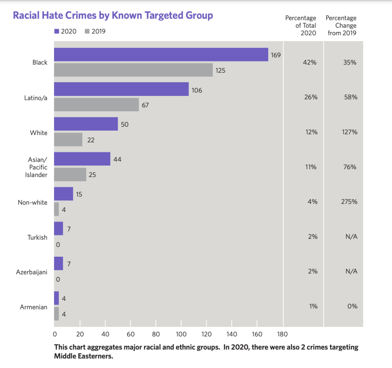 A bar chart in purple of hate crimes victim categories with victims who are Black the most numerous at the top, followed by Latino, white and Asian.