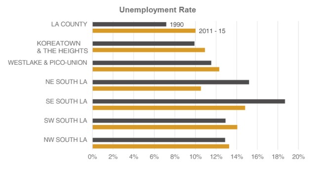 The unemployment rate for six neighborhoods that suffered heavy damage during the '92 Riots has remained higher than the rest of L.A. County. 