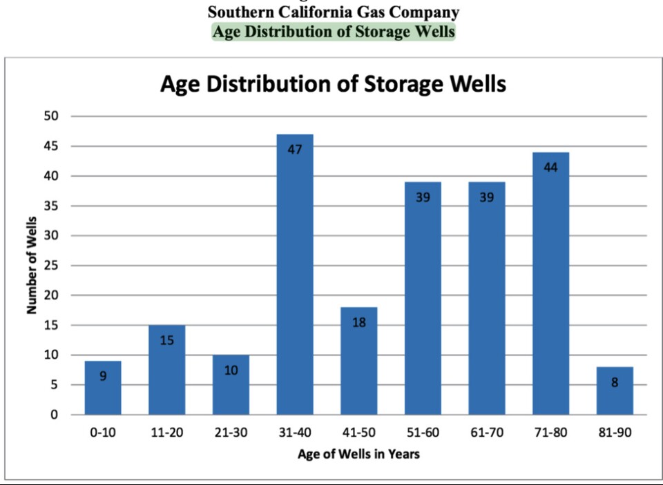 Age distribution of SoCal Gas storage wells
