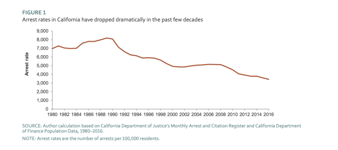 PPIC chart of arrest rates.