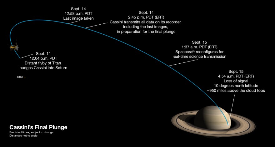 Milestones in Cassini's final week. 