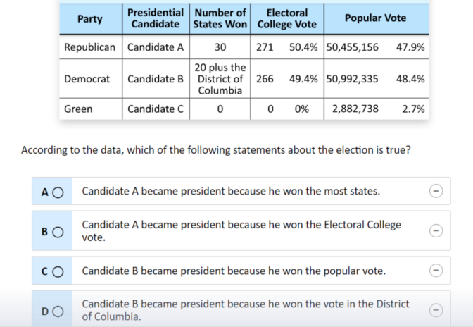 An excerpt from a civics test presents a table with three hypothetical presidential candidates, the number of states won, the electoral college vote, and the popular vote, and asks the student to choose which of four multiple choice questions about the fictional election is true.