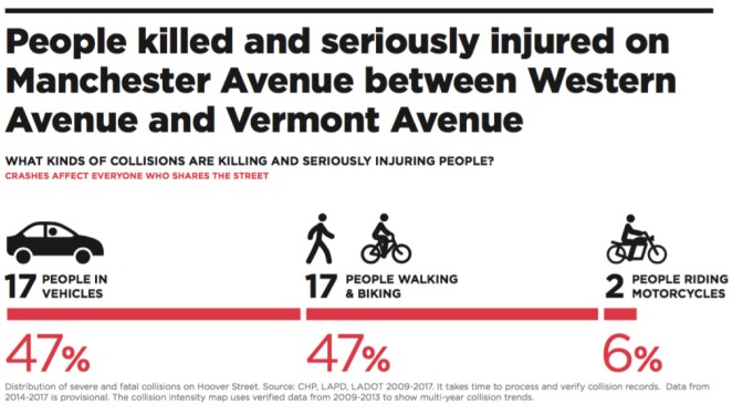 A graphic from LA DOT presented at community meetings shows the impact of traffic crashes on a section of Manchester Avenue in South LA.