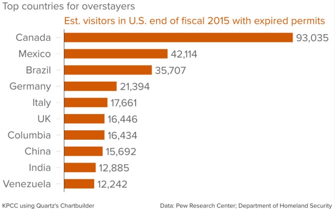 Chart shows leading countries for visitors overstaying their permits by end of fiscal 2015. Includes air or sea visitors arriving for business or pleasure.