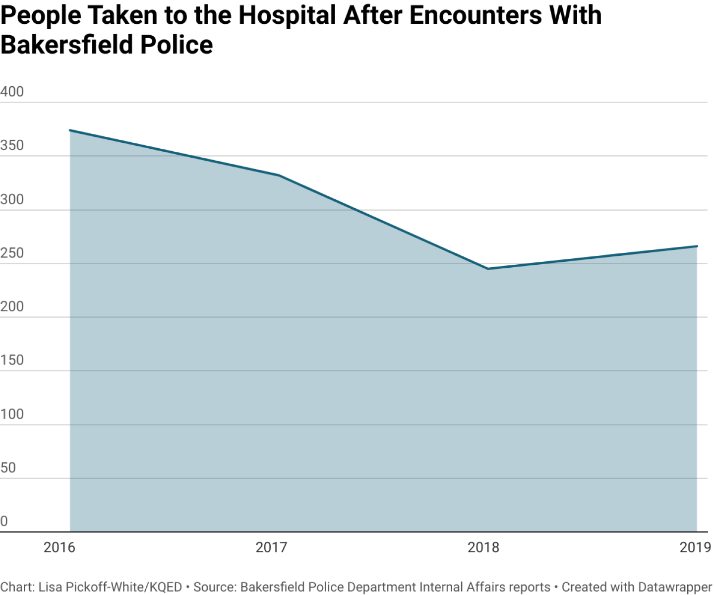 A graphic shows the number of incidents from 2016 to 2019. the high point on the chart is above 350. The low point, in 2018, is 250.