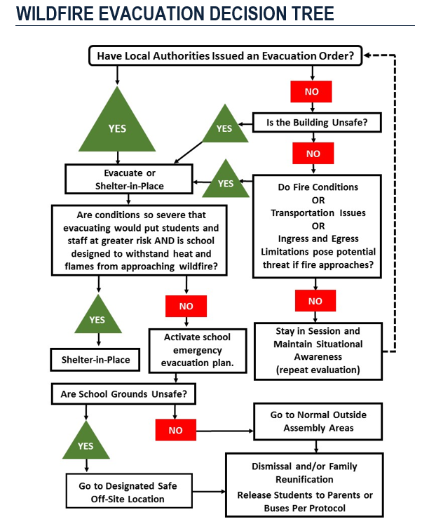 A graphic depicting a "decision tree." A series of white boxes with text, green triangles, and red rectangles show what decisions should be made when deciding if evacuation orders should be issued during a wildfire.