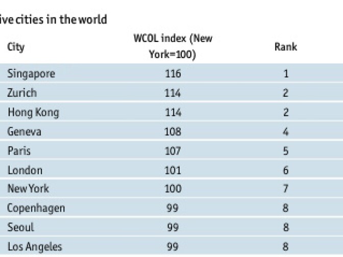 Los Angeles was ranked the eighth most expensive city in the world by The Economist.